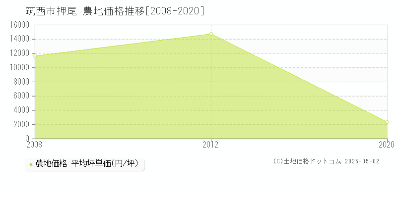 筑西市押尾の農地価格推移グラフ 