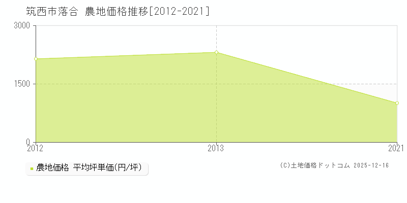 落合(筑西市)の農地価格推移グラフ(坪単価)[2012-2021年]