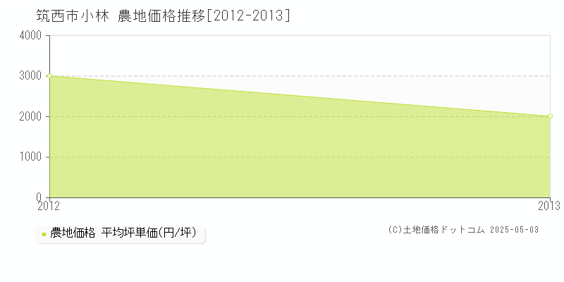 小林(筑西市)の農地価格推移グラフ(坪単価)[2012-2013年]