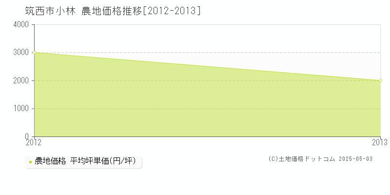 筑西市小林の農地価格推移グラフ 