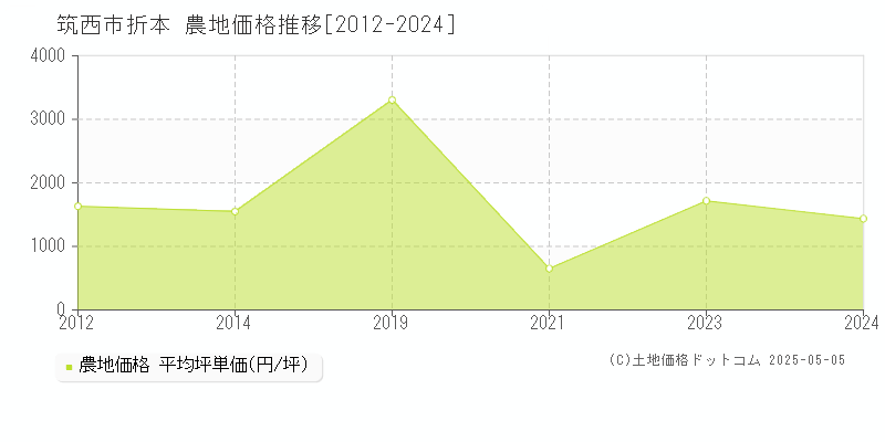 折本(筑西市)の農地価格推移グラフ(坪単価)[2012-2024年]