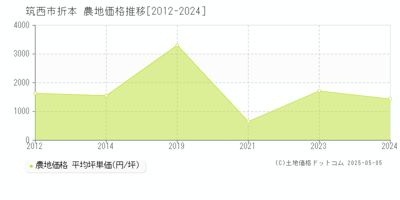 筑西市折本の農地価格推移グラフ 