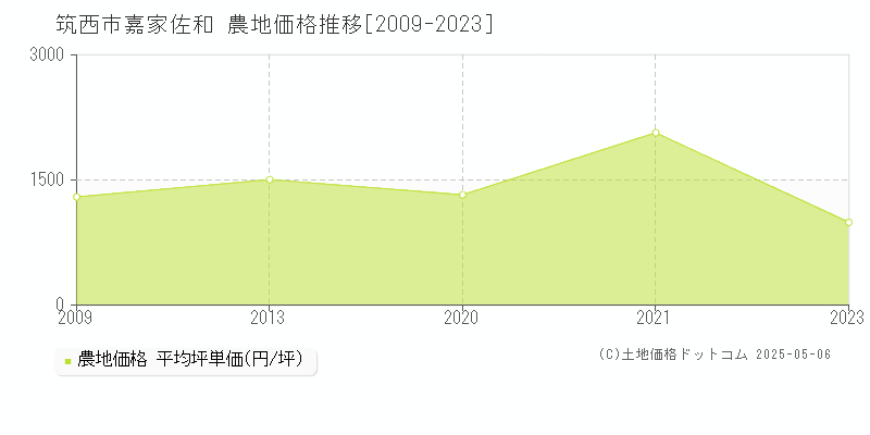 嘉家佐和(筑西市)の農地価格推移グラフ(坪単価)[2009-2023年]