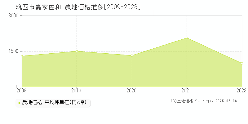 筑西市嘉家佐和の農地価格推移グラフ 