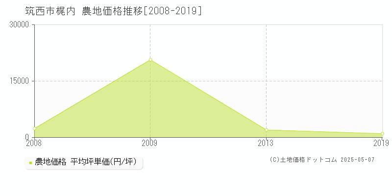 梶内(筑西市)の農地価格推移グラフ(坪単価)[2008-2019年]