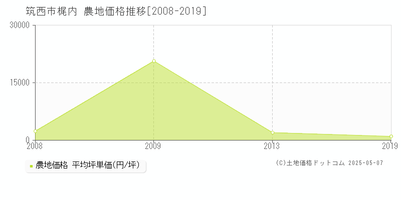 筑西市梶内の農地価格推移グラフ 