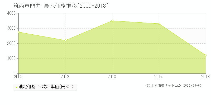 門井(筑西市)の農地価格推移グラフ(坪単価)[2009-2018年]