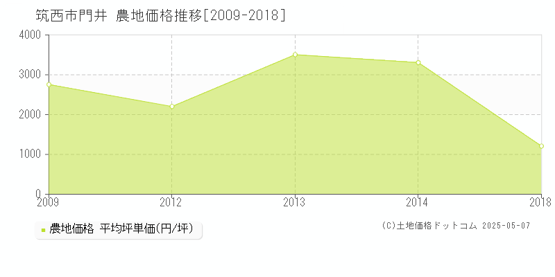 筑西市門井の農地価格推移グラフ 