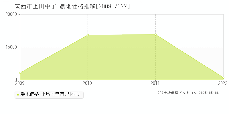 上川中子(筑西市)の農地価格推移グラフ(坪単価)[2009-2022年]