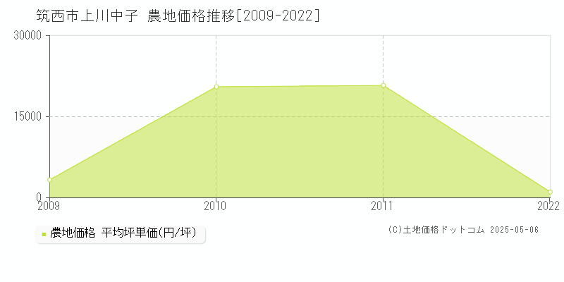 筑西市上川中子の農地価格推移グラフ 