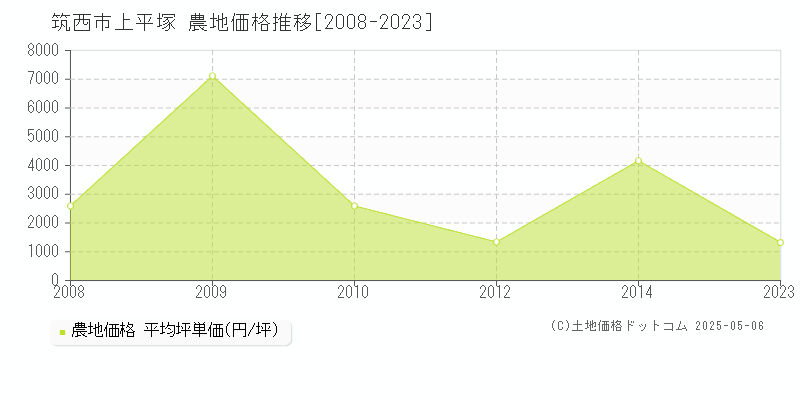 上平塚(筑西市)の農地価格推移グラフ(坪単価)[2008-2023年]
