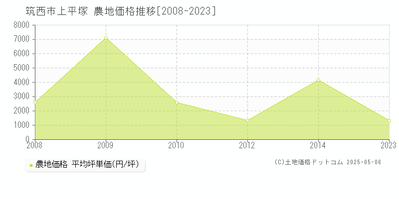 筑西市上平塚の農地価格推移グラフ 