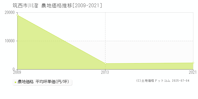 筑西市川澄の農地価格推移グラフ 