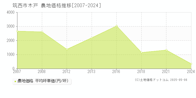 木戸(筑西市)の農地価格推移グラフ(坪単価)[2007-2024年]