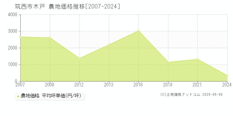 筑西市木戸の農地価格推移グラフ 