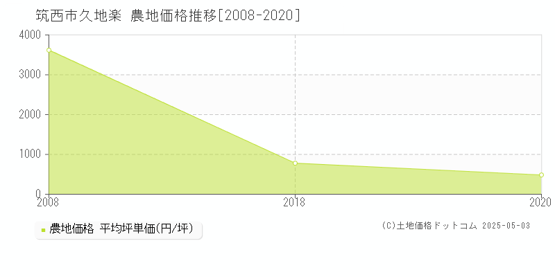 久地楽(筑西市)の農地価格推移グラフ(坪単価)[2008-2020年]