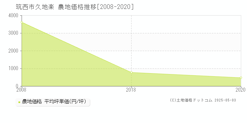 筑西市久地楽の農地価格推移グラフ 