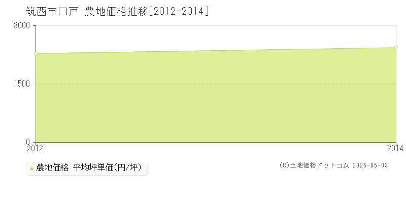 口戸(筑西市)の農地価格推移グラフ(坪単価)[2012-2014年]