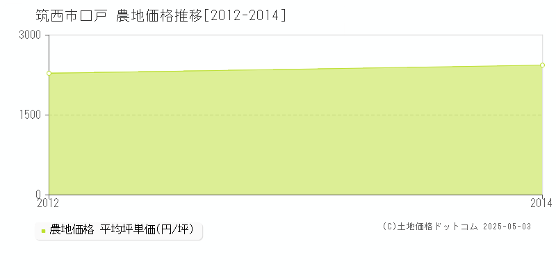 筑西市口戸の農地価格推移グラフ 