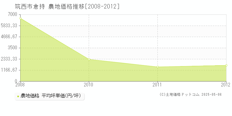 倉持(筑西市)の農地価格推移グラフ(坪単価)[2008-2012年]