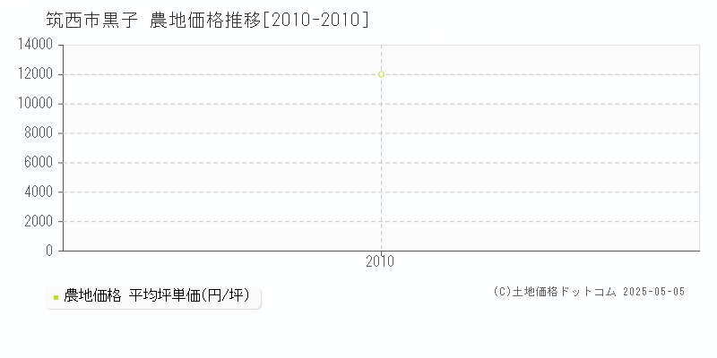 筑西市黒子の農地価格推移グラフ 