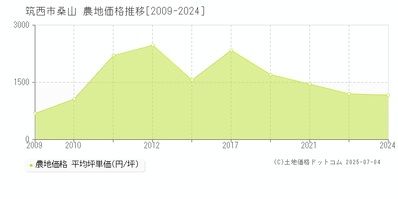 桑山(筑西市)の農地価格推移グラフ(坪単価)[2009-2024年]