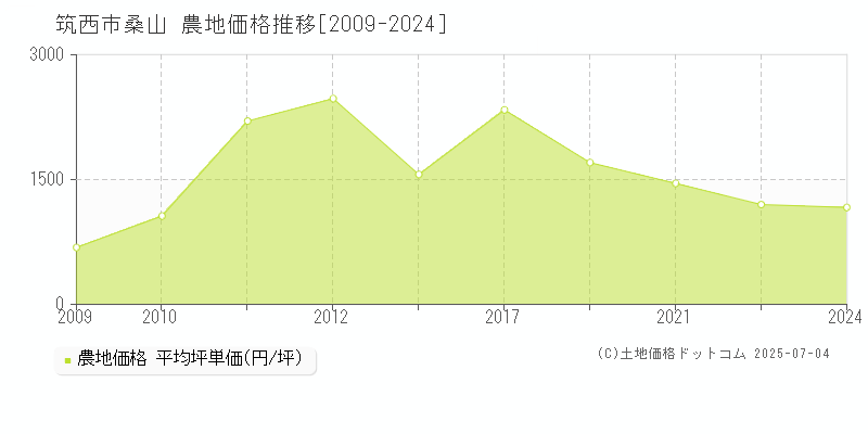 筑西市桑山の農地価格推移グラフ 