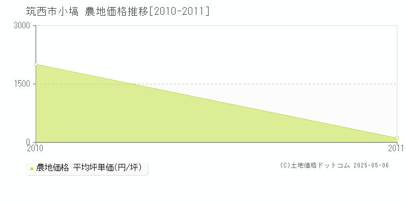 小塙(筑西市)の農地価格推移グラフ(坪単価)[2010-2011年]
