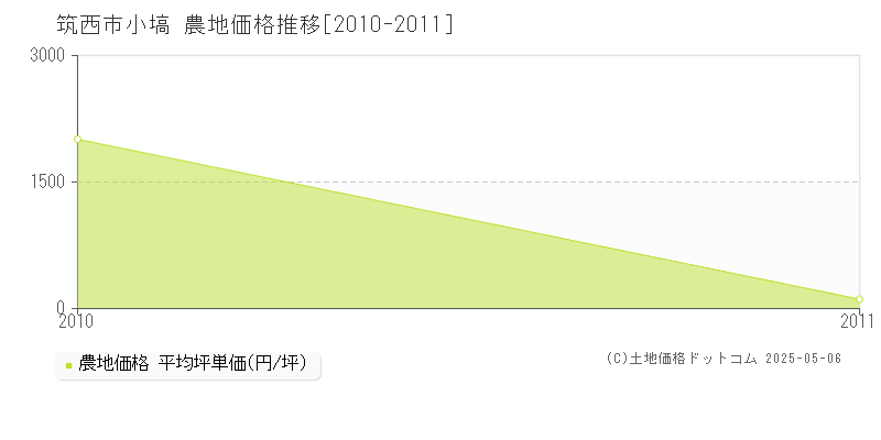 筑西市小塙の農地価格推移グラフ 