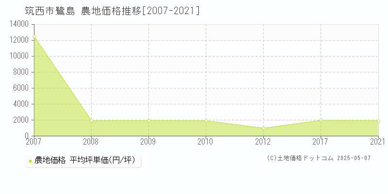 鷺島(筑西市)の農地価格推移グラフ(坪単価)[2007-2021年]