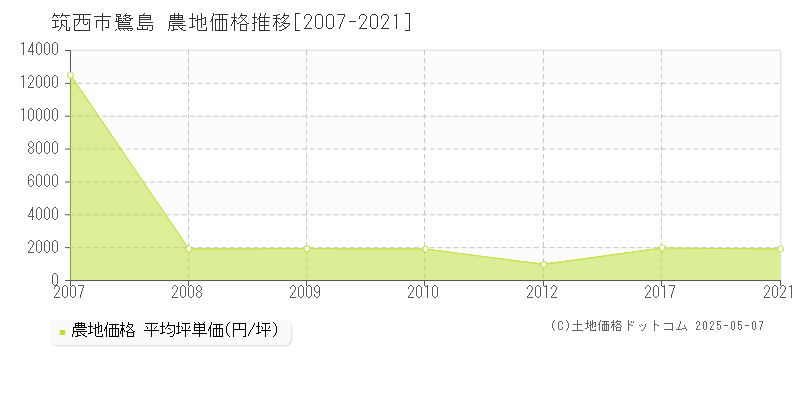 筑西市鷺島の農地価格推移グラフ 