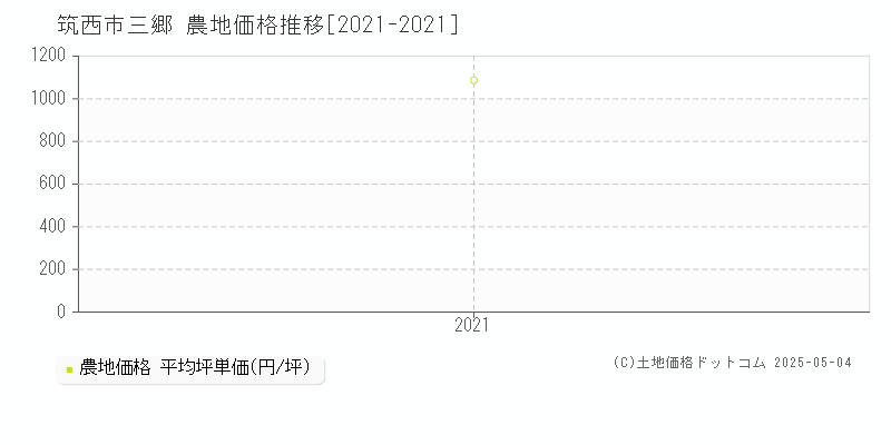 筑西市三郷の農地価格推移グラフ 