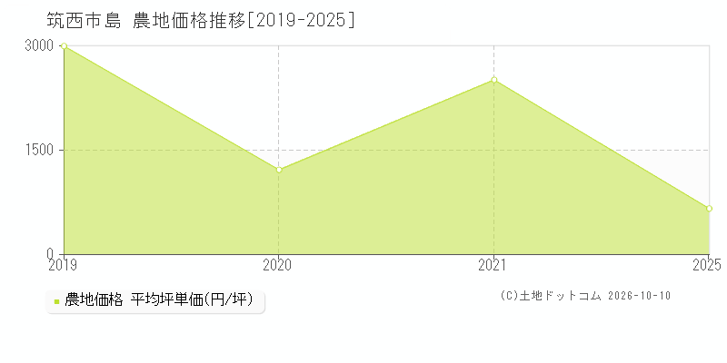 筑西市島の農地価格推移グラフ(坪単価)[2019-2025年]