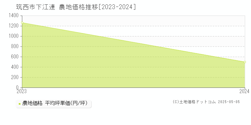 筑西市下江連の農地価格推移グラフ 