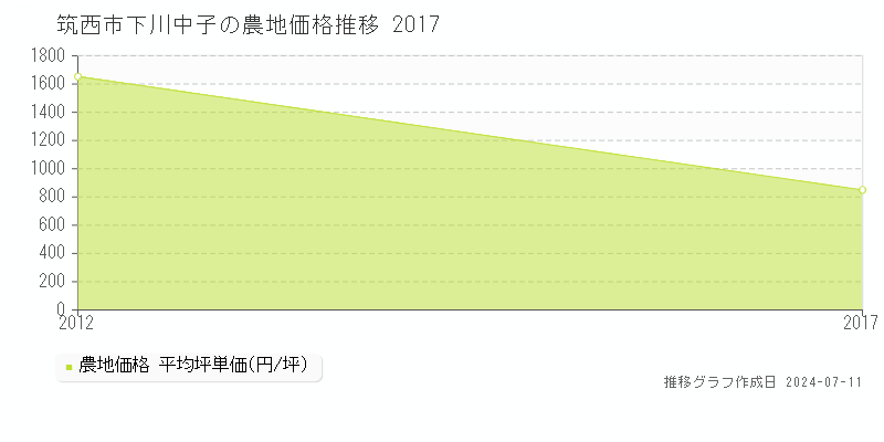 筑西市下川中子の農地価格推移グラフ 