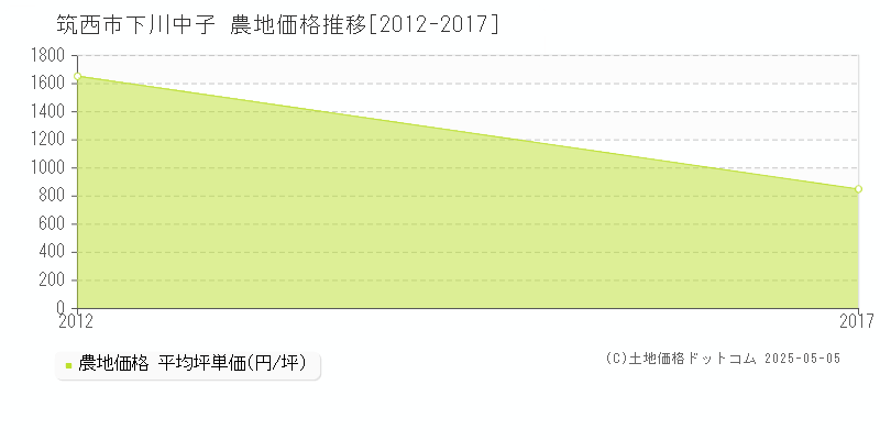 筑西市下川中子の農地価格推移グラフ 