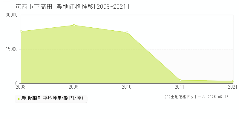 下高田(筑西市)の農地価格推移グラフ(坪単価)[2008-2021年]
