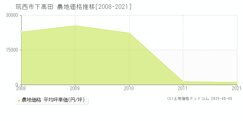 筑西市下高田の農地価格推移グラフ 