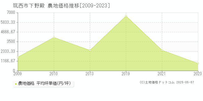 下野殿(筑西市)の農地価格推移グラフ(坪単価)[2009-2023年]
