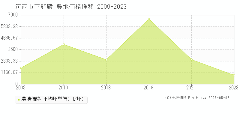 筑西市下野殿の農地価格推移グラフ 