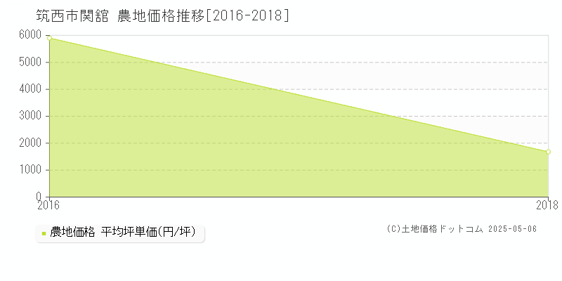 筑西市関舘の農地価格推移グラフ 