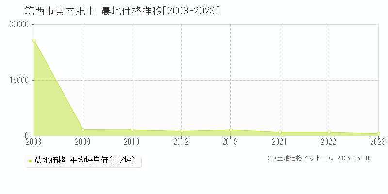 関本肥土(筑西市)の農地価格推移グラフ(坪単価)[2008-2023年]