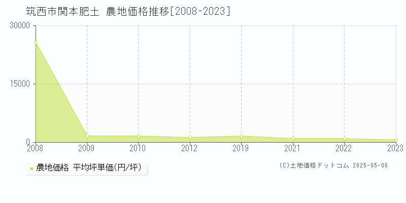 筑西市関本肥土の農地価格推移グラフ 