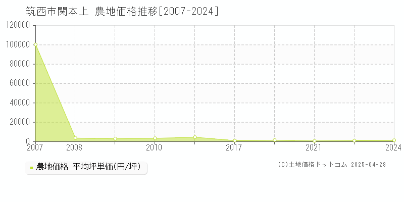 筑西市関本上の農地価格推移グラフ 