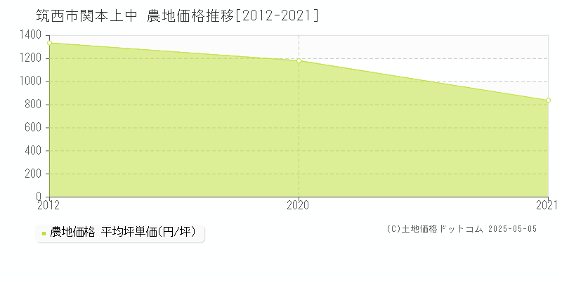 関本上中(筑西市)の農地価格推移グラフ(坪単価)[2012-2021年]