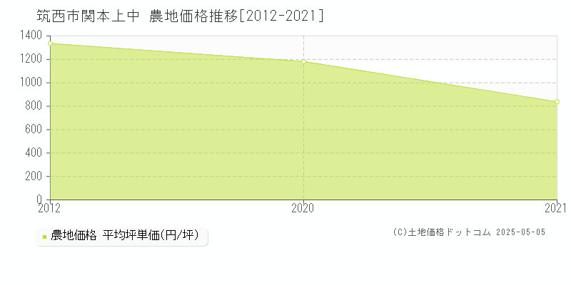 筑西市関本上中の農地価格推移グラフ 