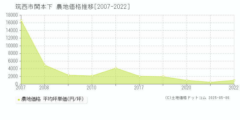 筑西市関本下の農地価格推移グラフ 