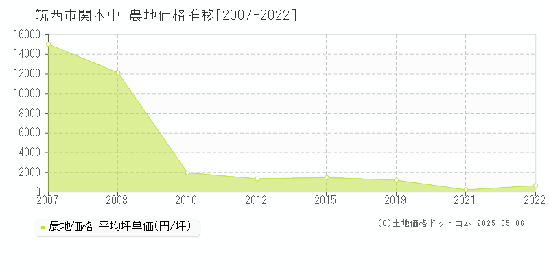 関本中(筑西市)の農地価格推移グラフ(坪単価)[2007-2022年]