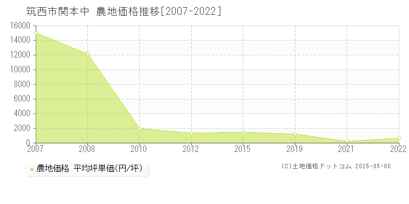 筑西市関本中の農地価格推移グラフ 