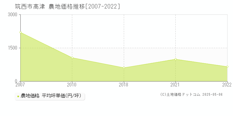 高津(筑西市)の農地価格推移グラフ(坪単価)[2007-2022年]